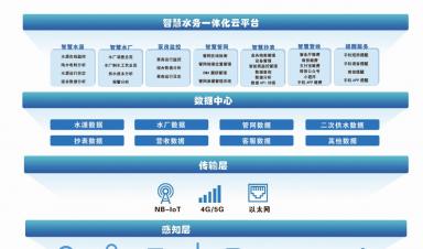 城鄉(xiāng)供水一體化：建設(shè)難點(diǎn)分析與智慧化解決方案